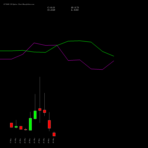 LT 3680 CE CALL indicators chart analysis Larsen & Toubro Limited options price chart strike 3680 CALL