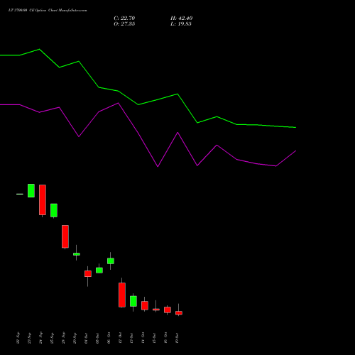 LT 3700.00 CE (CALL) 27 October 2026 options price chart analysis Larsen & Toubro Limited 