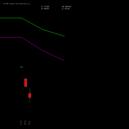 LT 3700 CE (CALL) 27 January 2026 options price chart analysis Larsen & Toubro Limited 