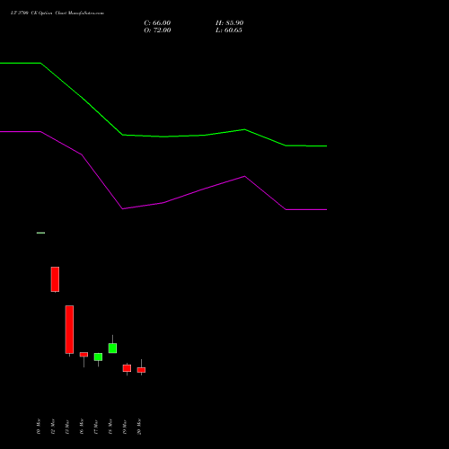LT 3700 CE (CALL) 28 April 2026 options price chart analysis Larsen & Toubro Limited 