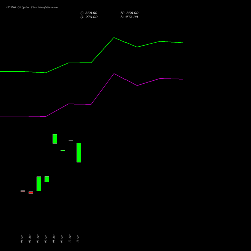 LT 3700 CE (CALL) 26 May 2026 options price chart analysis Larsen & Toubro Limited 