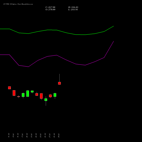 LT 3700 CE (CALL) 25 August 2026 options price chart analysis Larsen & Toubro Limited 