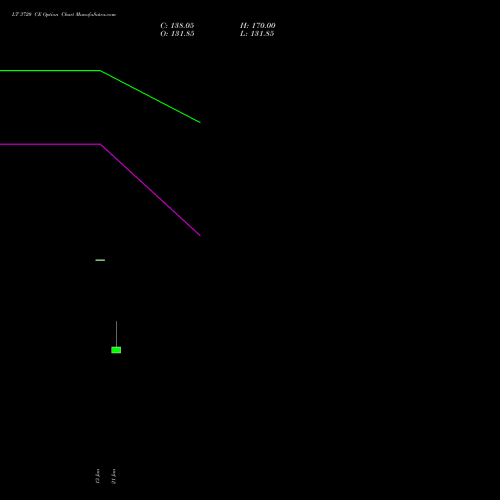 LT 3720 CE (CALL) 24 February 2026 options price chart analysis Larsen & Toubro Limited 