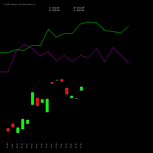 LT 3720 CE (CALL) 28 April 2026 options price chart analysis Larsen & Toubro Limited 