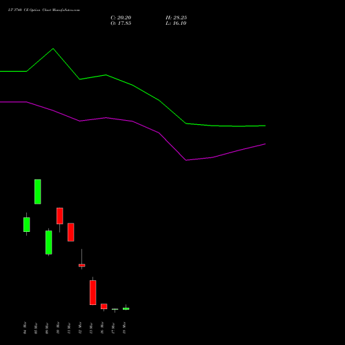 LT 3740 CE (CALL) 30 March 2026 options price chart analysis Larsen & Toubro Limited 