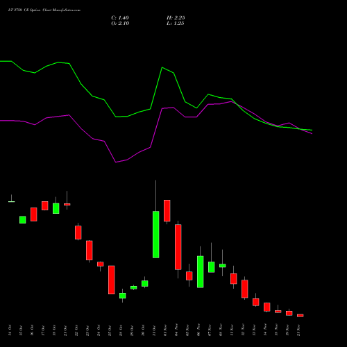 LT 3750 CE CALL indicators chart analysis Larsen & Toubro Limited options price chart strike 3750 CALL