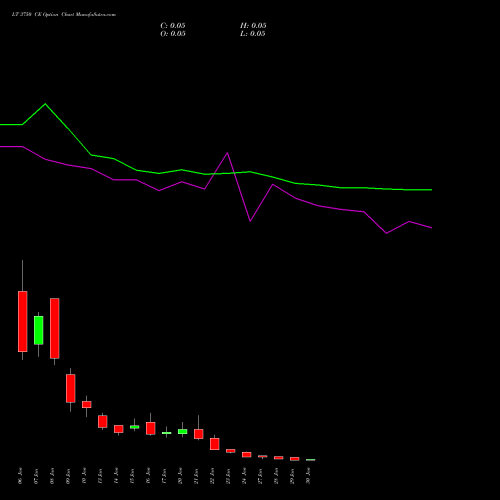 LT 3750 CE CALL indicators chart analysis Larsen & Toubro Limited options price chart strike 3750 CALL