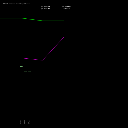 LT 3750 CE (CALL) 25 August 2026 options price chart analysis Larsen & Toubro Limited 