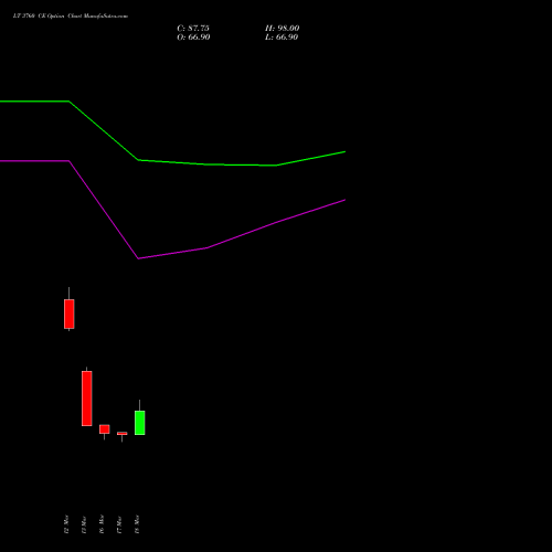 LT 3760 CE (CALL) 28 April 2026 options price chart analysis Larsen & Toubro Limited 