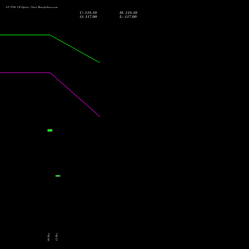 LT 3780 CE (CALL) 28 April 2026 options price chart analysis Larsen & Toubro Limited 