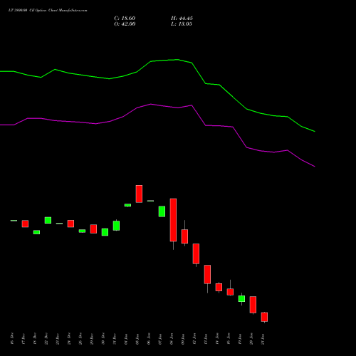 LT 3800.00 CE (CALL) 27 January 2026 options price chart analysis Larsen & Toubro Limited 