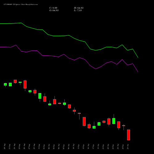 LT 3800.00 CE (CALL) 29 September 2026 options price chart analysis Larsen & Toubro Limited 