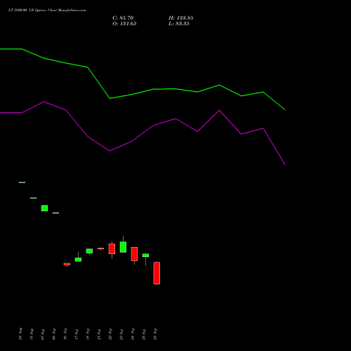 LT 3800.00 CE (CALL) 27 October 2026 options price chart analysis Larsen & Toubro Limited 