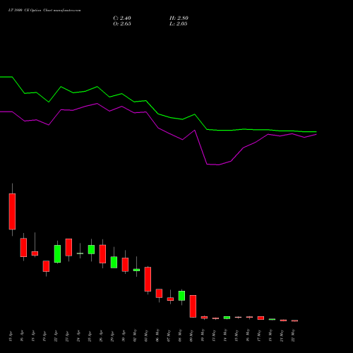 LT 3800 CE CALL indicators chart analysis Larsen & Toubro Limited options price chart strike 3800 CALL