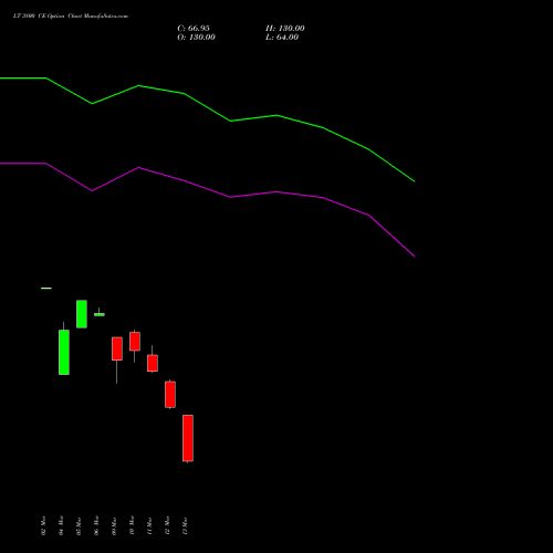 LT 3800 CE (CALL) 28 April 2026 options price chart analysis Larsen & Toubro Limited 