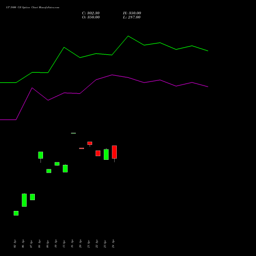 LT 3800 CE (CALL) 26 May 2026 options price chart analysis Larsen & Toubro Limited 