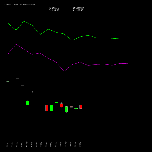 LT 3800 CE (CALL) 30 June 2026 options price chart analysis Larsen & Toubro Limited 