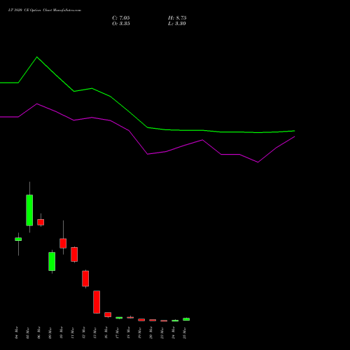 LT 3820 CE (CALL) 30 March 2026 options price chart analysis Larsen & Toubro Limited 