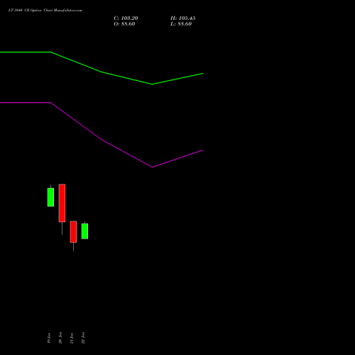 LT 3840 CE (CALL) 24 February 2026 options price chart analysis Larsen & Toubro Limited 