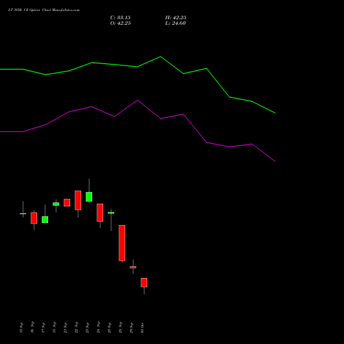 LT 3850 CE (CALL) 27 October 2026 options price chart analysis Larsen & Toubro Limited 