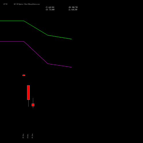 LT 3860 CE (CALL) 27 January 2026 options price chart analysis Larsen & Toubro Limited 