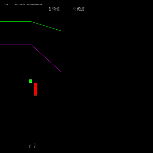LT 3860 CE (CALL) 24 February 2026 options price chart analysis Larsen & Toubro Limited 
