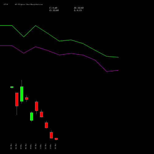 LT 3860 CE (CALL) 30 March 2026 options price chart analysis Larsen & Toubro Limited 