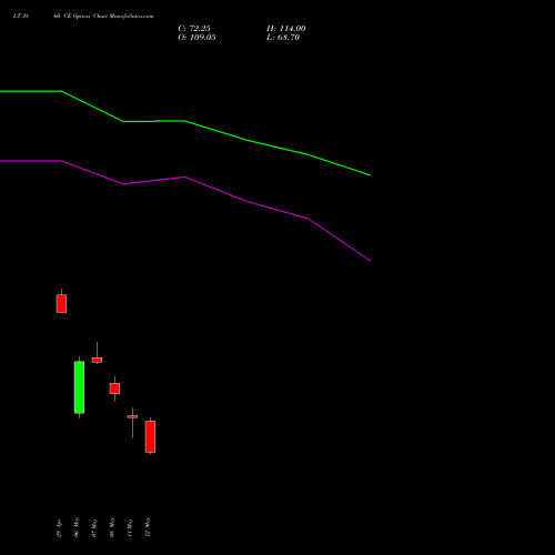 LT 3860 CE (CALL) 26 May 2026 options price chart analysis Larsen & Toubro Limited 