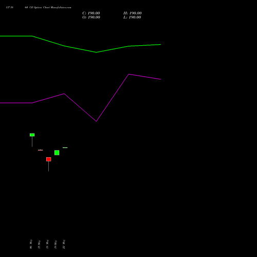 LT 3860 CE (CALL) 30 June 2026 options price chart analysis Larsen & Toubro Limited 