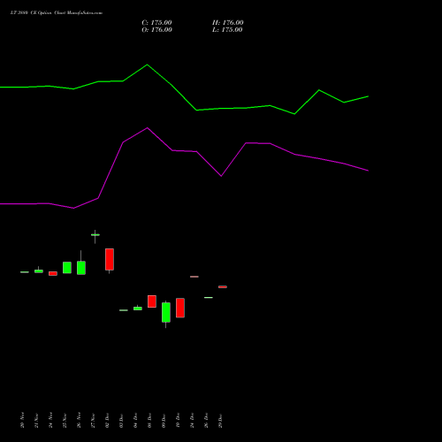 LT 3880 CE (CALL) 30 December 2025 options price chart analysis Larsen & Toubro Limited 