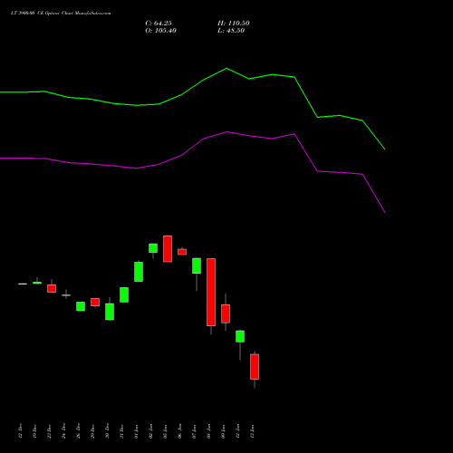 LT 3900.00 CE (CALL) 27 January 2026 options price chart analysis Larsen & Toubro Limited 