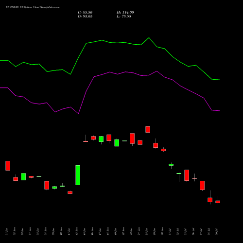 LT 3900.00 CE (CALL) 28 July 2026 options price chart analysis Larsen & Toubro Limited 
