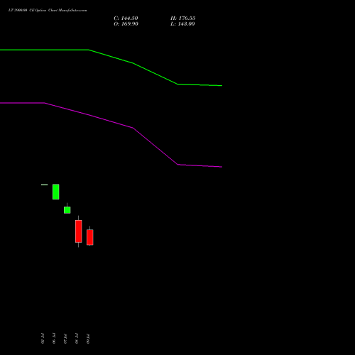 LT 3900.00 CE (CALL) 25 August 2026 options price chart analysis Larsen & Toubro Limited 