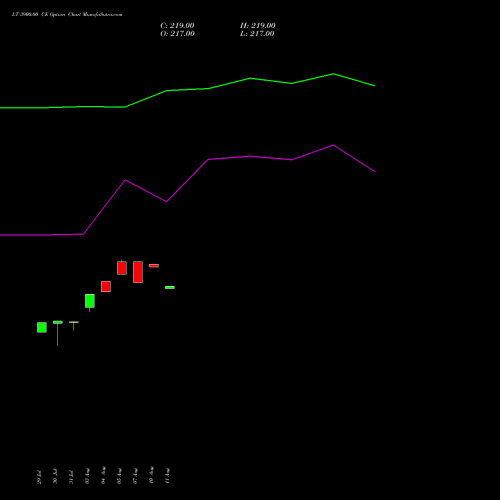 LT 3900.00 CE (CALL) 29 September 2026 options price chart analysis Larsen & Toubro Limited 