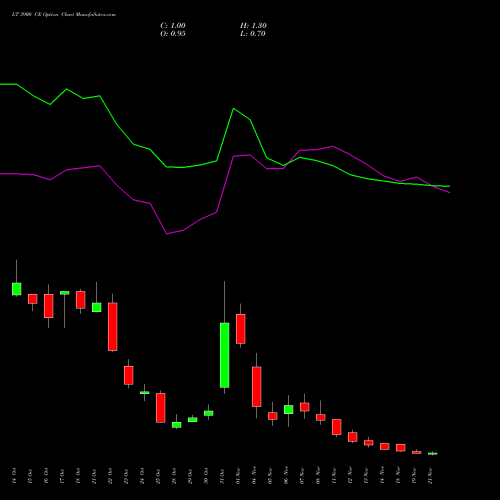 LT 3900 CE CALL indicators chart analysis Larsen & Toubro Limited options price chart strike 3900 CALL