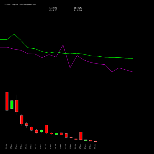 LT 3900 CE CALL indicators chart analysis Larsen & Toubro Limited options price chart strike 3900 CALL