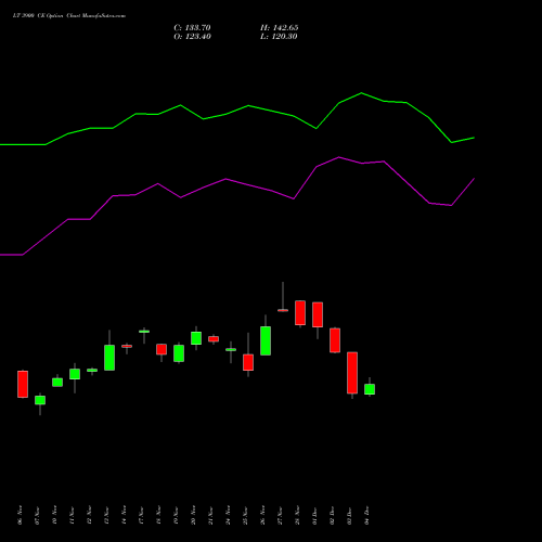 Live LT 3900 CE (CALL) 30 December 2025 options price chart analysis Larsen & Toubro Limited 