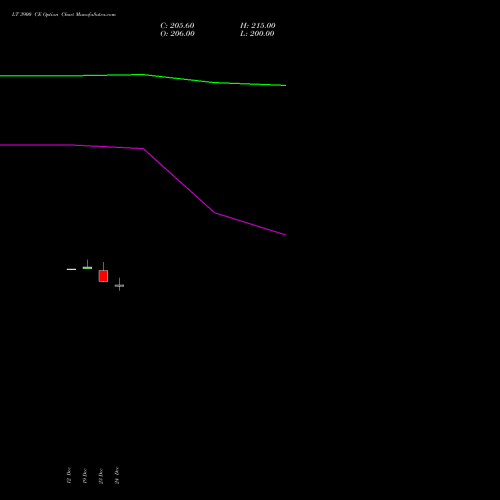 Live LT 3900 CE (CALL) 27 January 2026 options price chart analysis Larsen & Toubro Limited 