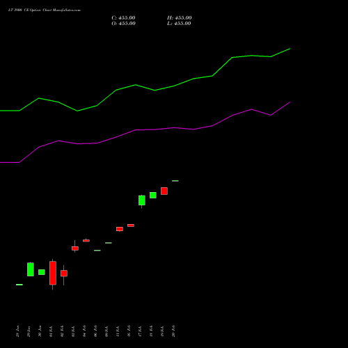 LT 3900 CE (CALL) 30 March 2026 options price chart analysis Larsen & Toubro Limited 
