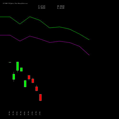 LT 3900 CE (CALL) 28 April 2026 options price chart analysis Larsen & Toubro Limited 