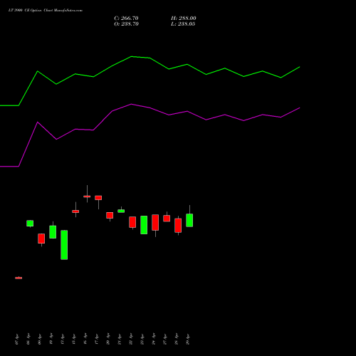 LT 3900 CE (CALL) 26 May 2026 options price chart analysis Larsen & Toubro Limited 