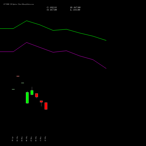 LT 3900 CE (CALL) 30 June 2026 options price chart analysis Larsen & Toubro Limited 