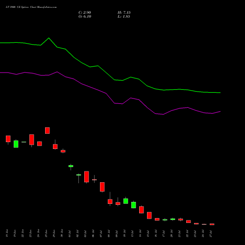 LT 3900 CE (CALL) 28 July 2026 options price chart analysis Larsen & Toubro Limited 