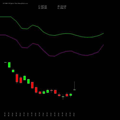 LT 3900 CE (CALL) 25 August 2026 options price chart analysis Larsen & Toubro Limited 