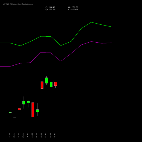 LT 3920 CE (CALL) 24 February 2026 options price chart analysis Larsen & Toubro Limited 