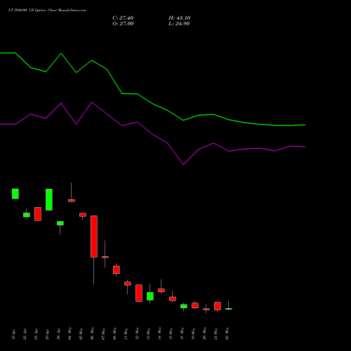 LT 3940.00 CE (CALL) 26 May 2026 options price chart analysis Larsen & Toubro Limited 
