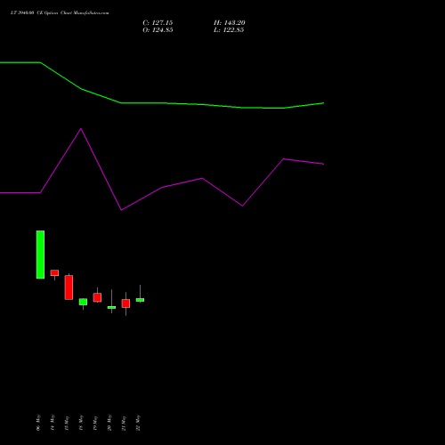 LT 3940.00 CE (CALL) 30 June 2026 options price chart analysis Larsen & Toubro Limited 