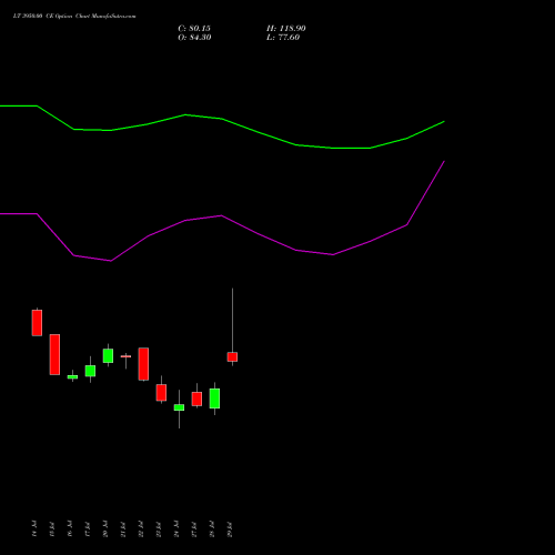 LT 3950.00 CE (CALL) 25 August 2026 options price chart analysis Larsen & Toubro Limited 