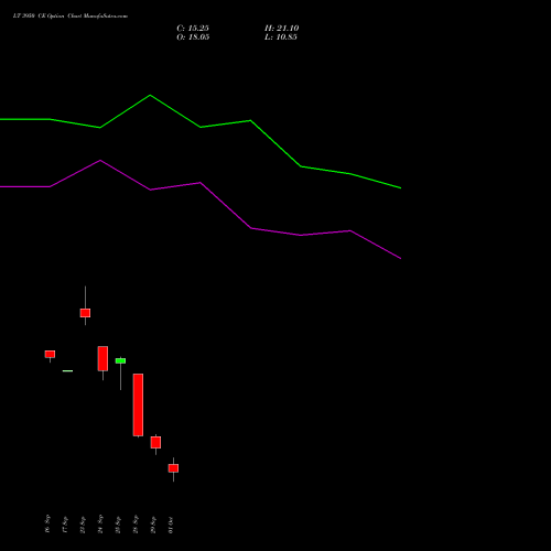LT 3950 CE (CALL) 27 October 2026 options price chart analysis Larsen & Toubro Limited 