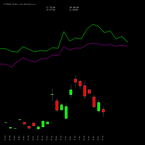 LT 3960.00 CE (CALL) 28 April 2026 options price chart analysis Larsen & Toubro Limited 